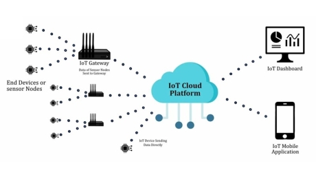 Hoe IoT-apparaten werken: architectuur, componenten en prestatiefactoren