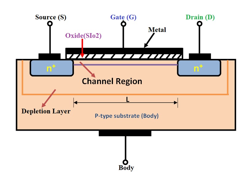 Cross-Sectional Structure of an N-Channel MOSFET