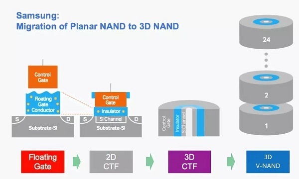 Transition from Floating-Gate NAND to 3D V-NAND